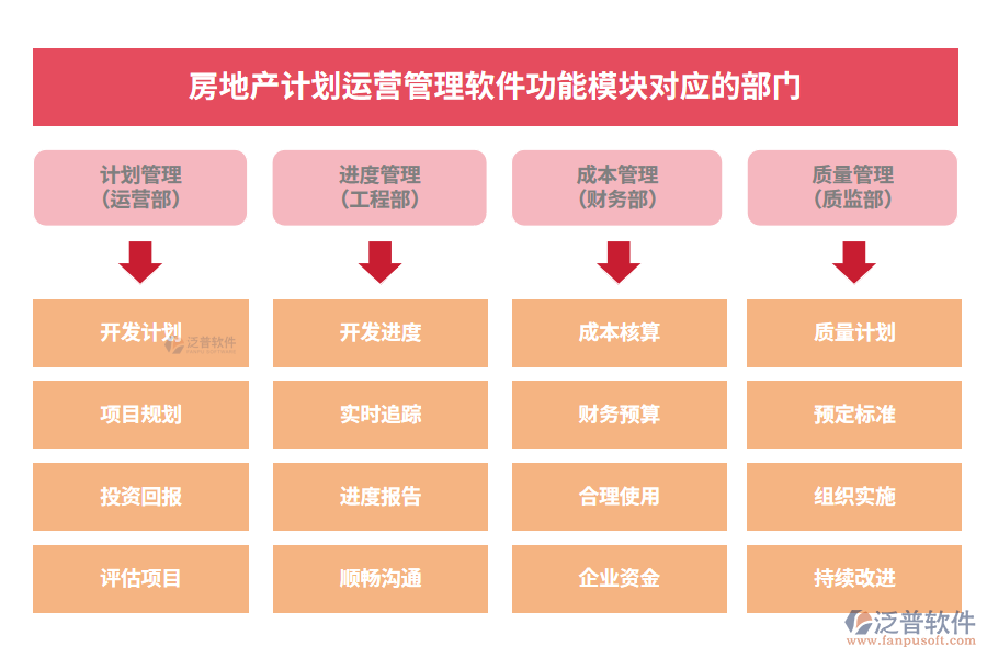 房地產(chǎn)計(jì)劃運(yùn)營管理軟件功能模塊對應(yīng)的部門