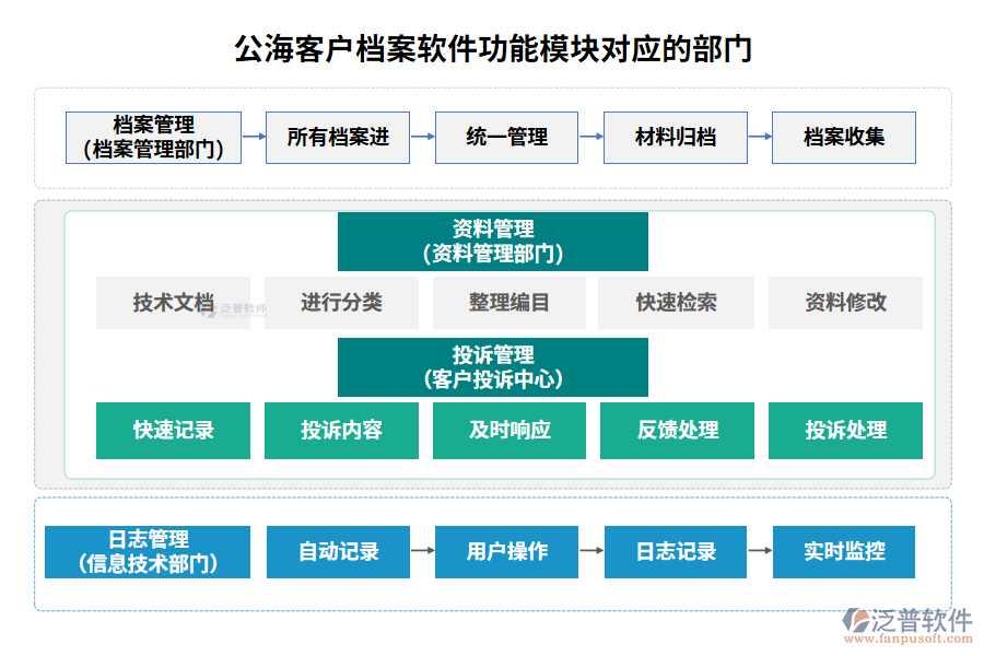 公?？蛻?hù)檔案軟件功能模塊對(duì)應(yīng)的部門(mén)