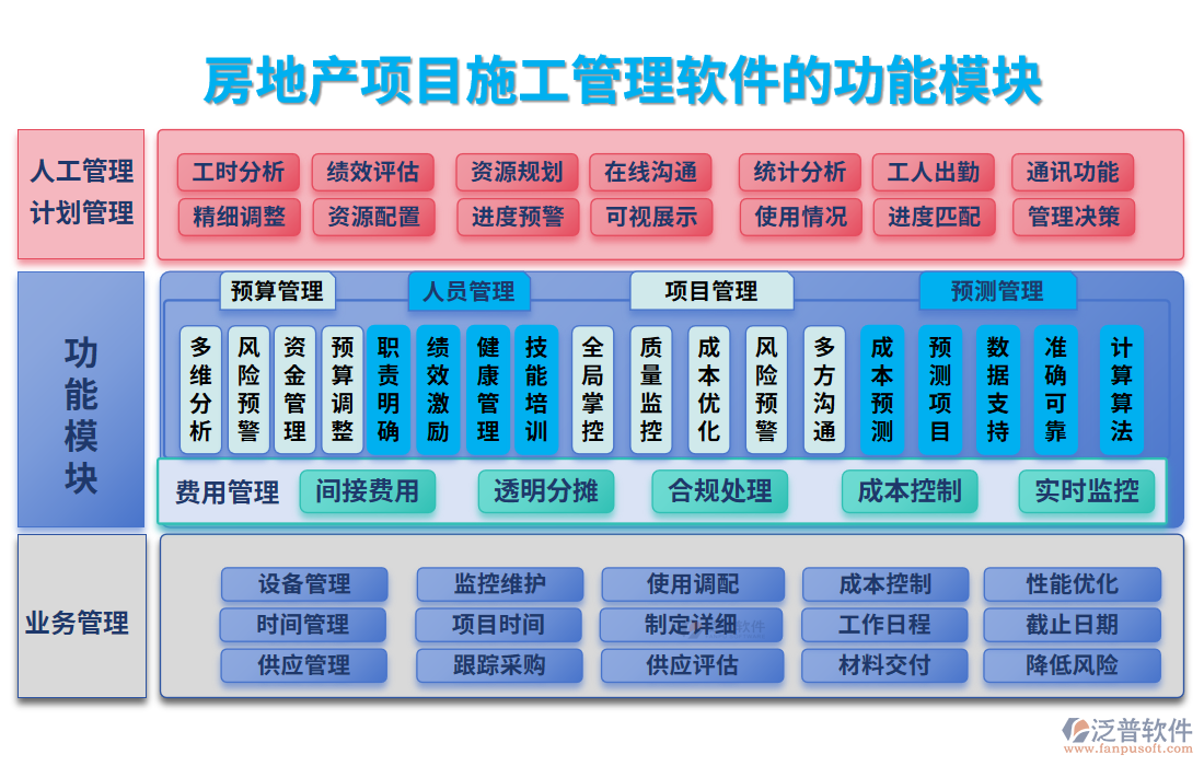 房地產(chǎn)項目<a href=http://www.napavibes.com/xm/ target=_blank class=infotextkey>施工管理軟件</a>的功能模塊