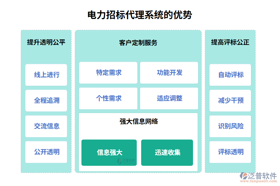 　電力招標代理系統(tǒng)的優(yōu)勢