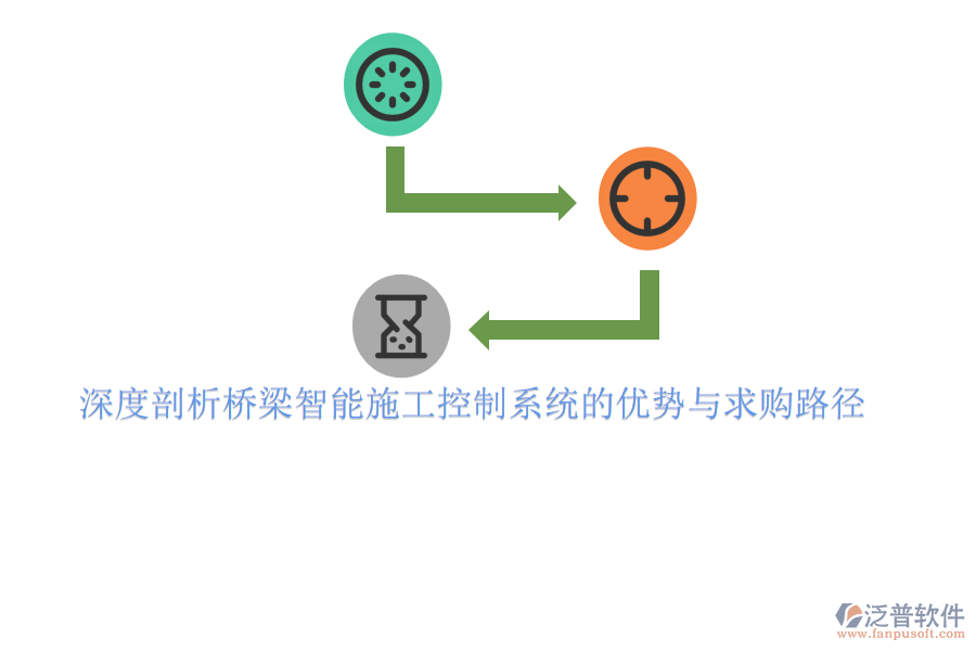 　　橋梁智能施工控制系統(tǒng)作為現(xiàn)代橋梁建設(shè)的核心支撐，其優(yōu)勢主要體現(xiàn)在以下幾個(gè)方面：  　　1. **提高施工效率與精度**：通過集成傳感器、物聯(lián)網(wǎng)、大數(shù)據(jù)等先進(jìn)技術(shù)，智能施工控制系統(tǒng)能夠?qū)崟r(shí)監(jiān)測施工過程中的各項(xiàng)參數(shù)，如應(yīng)力、位移、溫度等，確保施工操作的精準(zhǔn)執(zhí)行。這種實(shí)時(shí)反饋機(jī)制減少了人為誤差，提高了施工效率和精度，從而保證了橋梁工程的質(zhì)量和安全。  　　2. **優(yōu)化資源配置與減少浪費(fèi)**：智能施工控制系統(tǒng)能夠根據(jù)施工進(jìn)度和現(xiàn)場實(shí)際情況，自動(dòng)調(diào)整材料、人力和設(shè)備的配置，實(shí)現(xiàn)資源的優(yōu)化配置和高效利用。同時(shí)，通過精確的施工預(yù)測和調(diào)度，減少了因材料浪費(fèi)、設(shè)備閑置或人力不足等問題導(dǎo)致的施工延誤和成本增加。  　　3. **增強(qiáng)安全監(jiān)控與應(yīng)急響應(yīng)能力**：系統(tǒng)內(nèi)置的安全監(jiān)控模塊能夠?qū)崟r(shí)監(jiān)測施工現(xiàn)場的安全狀況，一旦發(fā)現(xiàn)安全隱患或異常情況，立即發(fā)出預(yù)警信號并采取相應(yīng)的應(yīng)急措施。這種即時(shí)響應(yīng)機(jī)制有效降低了施工安全事故的發(fā)生概率，保障了施工人員的生命安全和身體健康。  　　4. **提升項(xiàng)目管理水平**：智能施工控制系統(tǒng)提供了全面的項(xiàng)目管理工具，包括進(jìn)度管理、質(zhì)量管理、成本管理和風(fēng)險(xiǎn)管理等。通過實(shí)時(shí)數(shù)據(jù)分析和可視化展示，項(xiàng)目管理人員可以清晰地了解項(xiàng)目的整體運(yùn)行狀況，及時(shí)發(fā)現(xiàn)問題并采取措施進(jìn)行調(diào)整和優(yōu)化，從而提升了項(xiàng)目管理的水平和效率。  　　在求購橋梁智能施工控制系統(tǒng)時(shí)，可以遵循以下路徑：  　　1. **明確需求**：首先，明確項(xiàng)目的具體需求和目標(biāo)，包括施工規(guī)模、技術(shù)要求、預(yù)算范圍等。這將有助于篩選出符合項(xiàng)目需求的智能施工控制系統(tǒng)。  　　2. **市場調(diào)研**：通過網(wǎng)絡(luò)搜索、行業(yè)展會(huì)、專業(yè)論壇等途徑，了解市場上主流的橋梁智能施工控制系統(tǒng)品牌、型號、功能和價(jià)格等信息。重點(diǎn)關(guān)注系統(tǒng)的穩(wěn)定性、易用性、技術(shù)支持和售后服務(wù)等方面。  　　3. **選擇供應(yīng)商**：根據(jù)市場調(diào)研結(jié)果，篩選出幾家具有實(shí)力和信譽(yù)的供應(yīng)商進(jìn)行深入了解和比較?？梢酝ㄟ^查看供應(yīng)商的官網(wǎng)、客戶案例、產(chǎn)品演示等方式來評估其技術(shù)實(shí)力和服務(wù)水平。  　　4. **試用與評估**：如果條件允許，可以爭取到系統(tǒng)的試用機(jī)會(huì)，通過實(shí)際操作來評估系統(tǒng)的性能和穩(wěn)定性。同時(shí)，也可以邀請行業(yè)專家或第三方機(jī)構(gòu)對系統(tǒng)進(jìn)行評估，以確保其滿足項(xiàng)目需求。  　　5. **商務(wù)談判與合同簽訂**：在選定供應(yīng)商后，進(jìn)行商務(wù)談判并簽訂正式合同。合同應(yīng)明確系統(tǒng)的具體配置、價(jià)格、交付時(shí)間、售后服務(wù)等條款，以確保雙方權(quán)益得到保障。  　　6. **系統(tǒng)部署與培訓(xùn)**：在系統(tǒng)交付后，按照合同約定的時(shí)間表和計(jì)劃進(jìn)行系統(tǒng)的部署和安裝。同時(shí)，對項(xiàng)目管理人員和操作人員進(jìn)行系統(tǒng)的培訓(xùn)，以確保他們能夠熟練掌握系統(tǒng)的使用方法和操作技巧。  　　在求購過程中，可以特別關(guān)注泛普軟件等具有豐富橋梁施工管理經(jīng)驗(yàn)的品牌。泛普軟件以其強(qiáng)大的功能和高度集成的特點(diǎn)，在橋梁施工管理領(lǐng)域得到了廣泛應(yīng)用和認(rèn)可。通過選擇泛普軟件等優(yōu)質(zhì)品牌，可以進(jìn)一步提升橋梁智能施工控制系統(tǒng)的性能和效果。