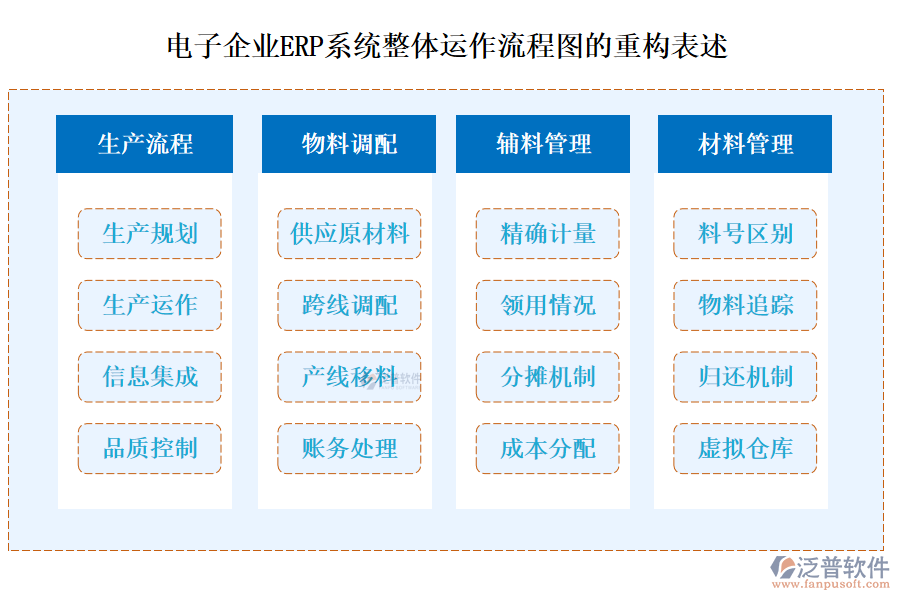 電子企業(yè)<a href=http://www.napavibes.com/fanpuerp/ target=_blank class=infotextkey><a href=http://www.napavibes.com/fanpuerp/ target=_blank class=infotextkey>erp系統(tǒng)</a></a>整體運作流程圖的重構表述