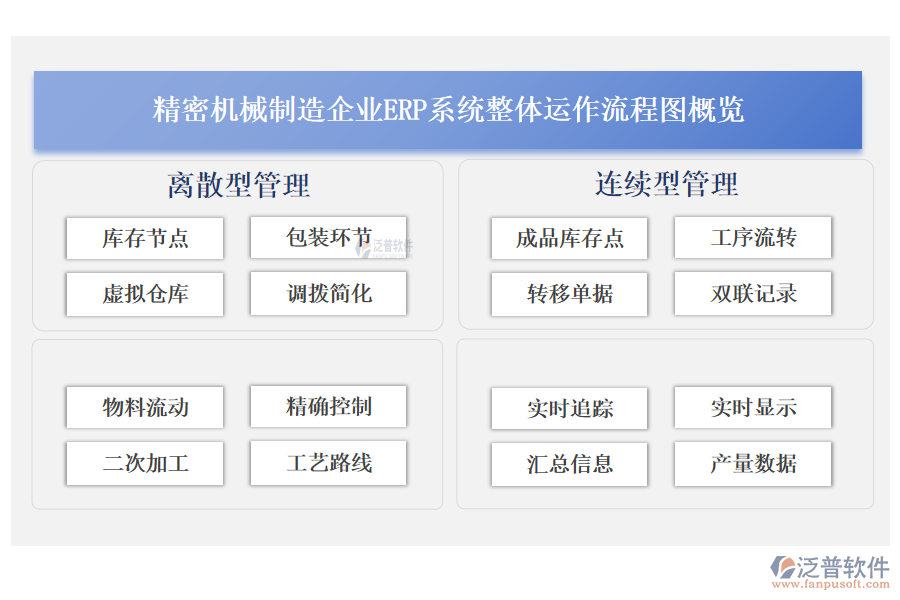 精密機(jī)械制造企業(yè)<a href=http://www.napavibes.com/fanpuerp/ target=_blank class=infotextkey><a href=http://www.napavibes.com/fanpuerp/ target=_blank class=infotextkey>erp系統(tǒng)</a></a>整體運(yùn)作流程圖概覽