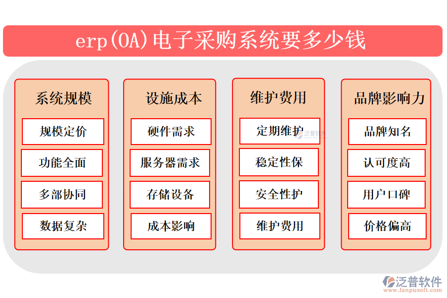 　　erp(Enterprise Resource Planning)電子采購系統(tǒng)是企業(yè)管理軟件的一部分，旨在自動化和優(yōu)化采購流程。該系統(tǒng)集成了需求預(yù)測、供應(yīng)商管理、采購訂單處理、庫存跟蹤等功能，通過實時數(shù)據(jù)分析和自動化流程，提高采購效率，減少錯誤和成本。erp電子采購系統(tǒng)能協(xié)助企業(yè)制定更精準的采購計劃，實時監(jiān)控庫存水平，確保物料供應(yīng)與需求相匹配，同時加強供應(yīng)商合作，提升整體供應(yīng)鏈的協(xié)同性和競爭力。  　　一、最好的erp(OA)電子采購系統(tǒng)?  　　簡單描述erp(OA)電子采購系統(tǒng)基本信息，再重點介紹泛普軟件 300字  　　erp(Enterprise Resource Planning)電子采購系統(tǒng)是企業(yè)管理軟件中專門用于處理采購業(yè)務(wù)的重要模塊。它集成了采購流程的各個環(huán)節(jié)，包括需求管理、供應(yīng)商評估、采購訂單處理、庫存監(jiān)控等，旨在通過自動化和集成化手段提高采購效率，降低采購成本，并增強供應(yīng)鏈的透明度和協(xié)同性。  　　泛普軟件，作為在OA(Office Automation)辦公管理軟件領(lǐng)域具有顯著影響力的品牌，不僅提供傳統(tǒng)的辦公自動化解決方案，還融合了現(xiàn)代管理理念和技術(shù)創(chuàng)新，為企業(yè)用戶打造高效、便捷的信息化工作環(huán)境。在電子采購系統(tǒng)方面，泛普軟件可能通過其強大的定制能力和靈活的系統(tǒng)架構(gòu)，為不同行業(yè)的企業(yè)提供符合其特定需求的電子采購解決方案，助力企業(yè)實現(xiàn)采購流程的數(shù)字化轉(zhuǎn)型和智能化升級。  　　二、erp(OA)電子采購系統(tǒng)要多少錢?  　　erp(OA)電子采購系統(tǒng)要多少錢?不能出現(xiàn)具體的錢數(shù)，分成八個點考慮多方方面回答，回答要求新穎且準確  　　erp(企業(yè)資源規(guī)劃)和OA(辦公自動化)電子采購系統(tǒng)的價格是一個復(fù)雜的問題，因為它受到多個因素的影響。  　　以下是考慮erp(OA)電子采購系統(tǒng)成本時可能涉及的八個方面：  　　1. 系統(tǒng)規(guī)模：erp(OA)電子采購系統(tǒng)的價格首先取決于系統(tǒng)的規(guī)模。大型企業(yè)可能需要更全面的功能，包括多部門協(xié)同、復(fù)雜的數(shù)據(jù)處理和分析等，這將導(dǎo)致系統(tǒng)價格上升。  　　2. 設(shè)施成本：erp(OA)電子采購系統(tǒng)可能需要特定的硬件設(shè)備來支持其運行，如服務(wù)器、存儲設(shè)備等。這些硬件設(shè)備的成本也會影響系統(tǒng)的總價格。  　　3. 維護費用：erp(OA)電子采購系統(tǒng)在使用過程中需要定期進行維護和保養(yǎng)，以確保系統(tǒng)的穩(wěn)定性和安全性。這些維護費用可能包括技術(shù)支持、系統(tǒng)更新等。  　　4. 品牌影響力：知名品牌的erp(OA)電子采購系統(tǒng)通常具有更高的市場認可度和用戶口碑，但價格也相對較高。  　　綜上所述，erp(OA)電子采購系統(tǒng)的價格受到多個因素的影響，企業(yè)需要根據(jù)自身需求和預(yù)算來綜合考慮這些因素，以選擇最適合自己的系統(tǒng)。