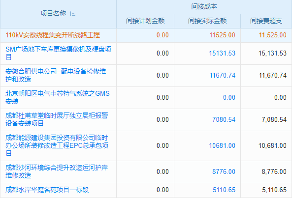 企業(yè)管理難題多？工程部工作計(jì)劃管理軟件為老板們提供‘一站式’解決方案！