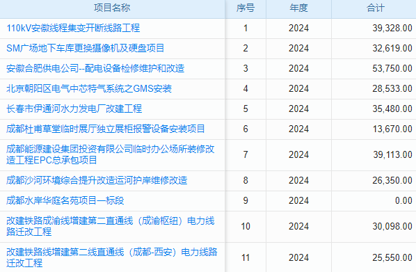 項目立項報批系統(tǒng)，專業(yè)管理工程建設