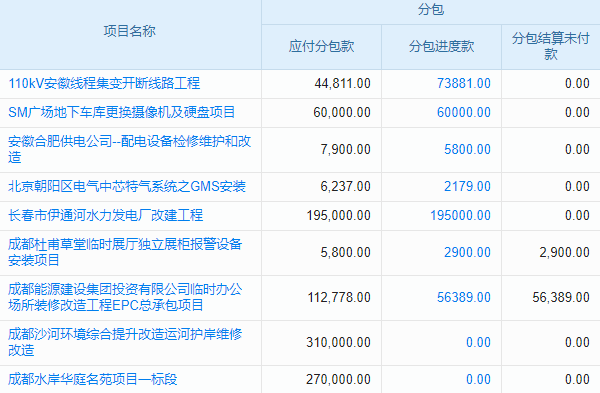 公路環(huán)境保護(hù)工程行業(yè)工程管理系統(tǒng) 分包合同信息實(shí)時(shí)同步
