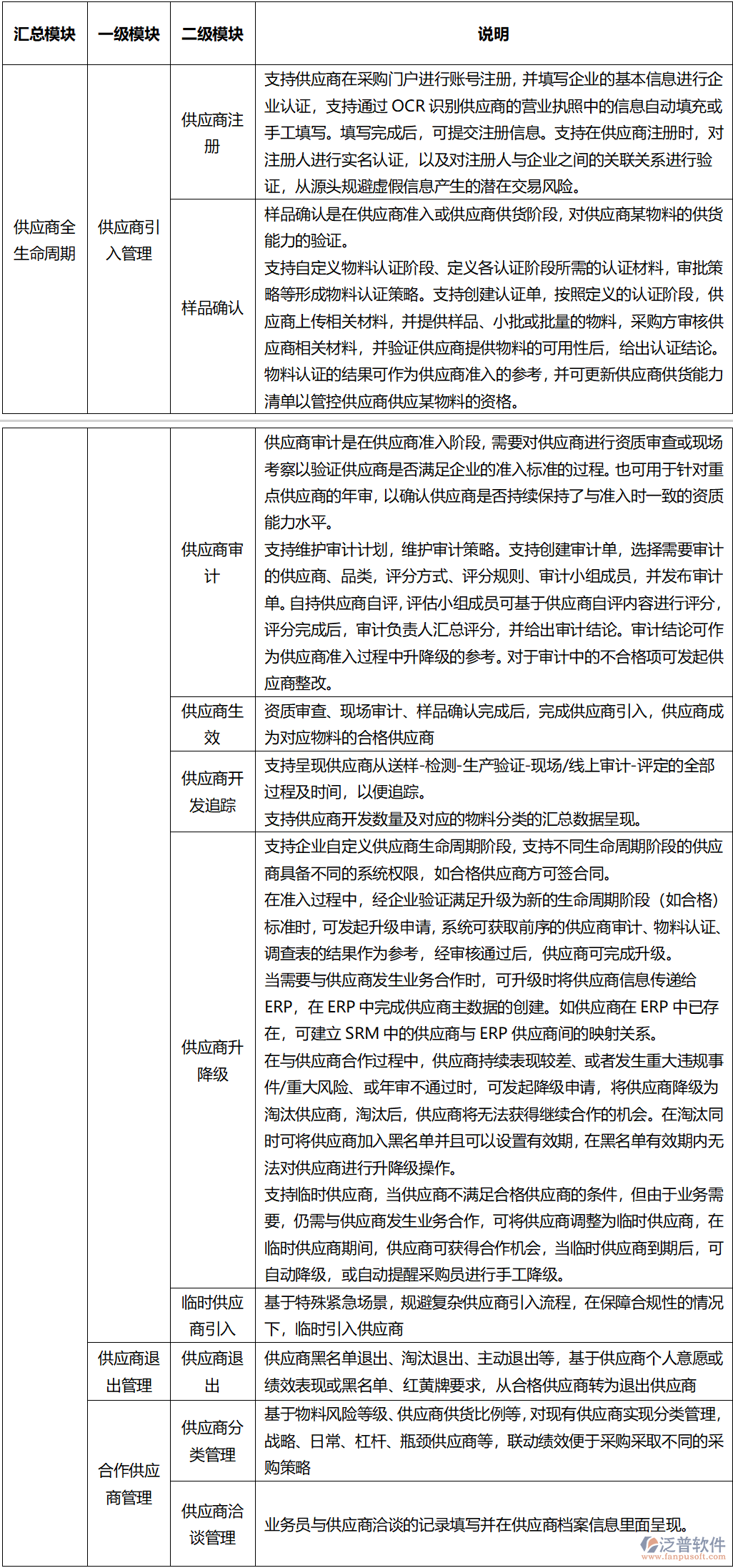 供應(yīng)商全生命周期管理：流程、策略與風(fēng)險(xiǎn)控制