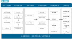 房地產(chǎn)OA軟件的會(huì)員管理