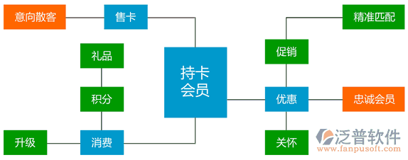 汽車美容連鎖軟件、連鎖服務軟件、美容美發(fā)連鎖軟件，會員營銷流程圖