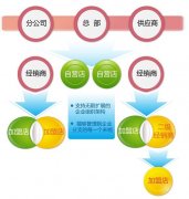 服裝行業(yè)OA軟件供應(yīng)鏈