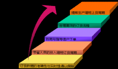 平板電腦、PDA 和電腦在線訂貨