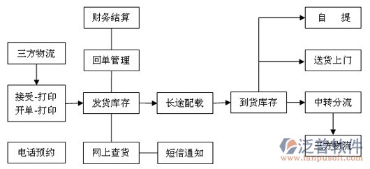 OA辦公系統(tǒng)運輸?shù)钠焚|(zhì)保障