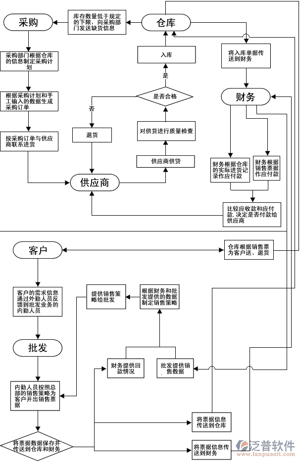 連鎖零售軟件、服裝鞋帽連鎖零售軟件、建材家俱連鎖零售軟件，供應(yīng)鏈流程圖