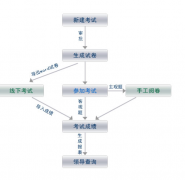 教育行業(yè)OA軟件特點