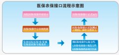 醫(yī)保、農(nóng)保接口系統(tǒng)