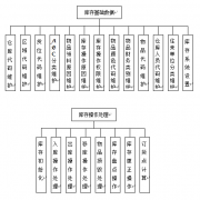 免費(fèi)OA辦公系統(tǒng)的庫存管理功能模塊：
