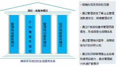 泛普OA軟件“咨詢+IT+培訓(xùn)+轉(zhuǎn)移”的項(xiàng)目實(shí)施服務(wù)
