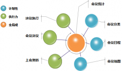 分權(quán)情況下，會(huì)議類型設(shè)置頁面新增共享功能