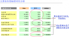 企業(yè)OA系統(tǒng)主要業(yè)務(wù)指標(biāo)的對比分析