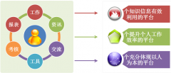 OA知識(shí)管理解決方案 — 構(gòu)建高績(jī)效工作平臺(tái)