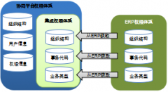OA辦公管理系統(tǒng)與傳統(tǒng)ERP辦公設(shè)備的集成