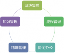 協(xié)同管理建立涵蓋所有人員的知識(shí)庫(kù)