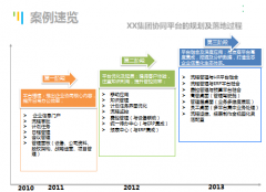 協(xié)同辦公軟件適應(yīng)商業(yè)環(huán)境變化、主動(dòng)提升