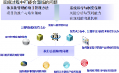 協(xié)同系統(tǒng)的流程體系問題綜述都有哪些？