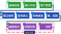 協(xié)同管理軟件在企業(yè)的需求核心有哪些？