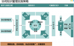 企業(yè)OA系統(tǒng)的知識積累是實施知識管理