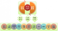 OA軟件整合用戶所有待處理工作、訊息、事項等