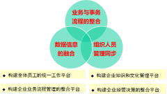 協(xié)同OA辦公系統(tǒng)中管理文檔相關的所有資源