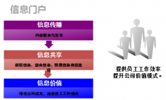協(xié)同管理軟件的權(quán)限控制要求有哪些？