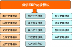 商信erp軟件有哪些的優(yōu)勢(shì)？