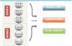 泛普軟件商業(yè)地產(chǎn)管理系統(tǒng)經(jīng)營管理模式構想