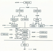 生產管理系統(tǒng)軟件主要功能