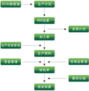 車間生產管理系統(tǒng)主要具有以下功能特點