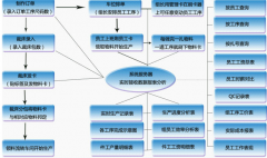 生產管理系統(tǒng)制衣生產管理解決方案的目標