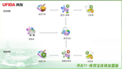 用友商貿(mào)寶采用了“傻瓜式”操作設計思路