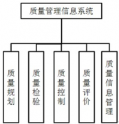 用友erp系統(tǒng)集成質(zhì)量管理系統(tǒng)綜述