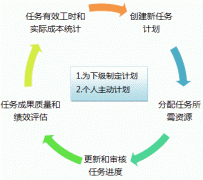 工作計劃軟件安排軟件，任務(wù)安排與計劃完美統(tǒng)一