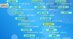 美發(fā)管理系統(tǒng)制定科學的專業(yè)體系與發(fā)展方向