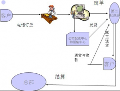 物流配送軟件優(yōu)勢介紹
