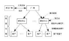 物流配送系統(tǒng)是連鎖經(jīng)營發(fā)展的關(guān)鍵