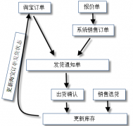 網(wǎng)店管理軟件的特色有哪些？