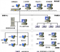 一卡通管理系統(tǒng)主要功能