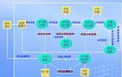 實驗室信息管理系統(tǒng)主要功能如下