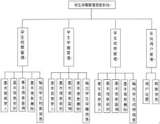 學(xué)校管理系統(tǒng)設(shè)計(jì)流程