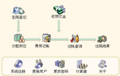 使用醫(yī)院his系統(tǒng)好處有哪些？